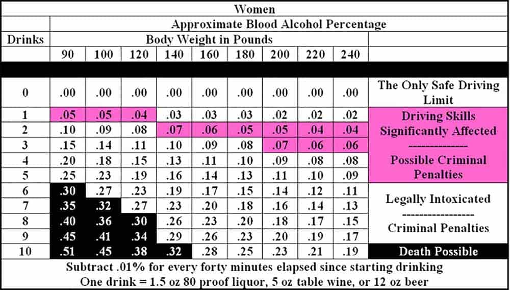 BAC chart Women