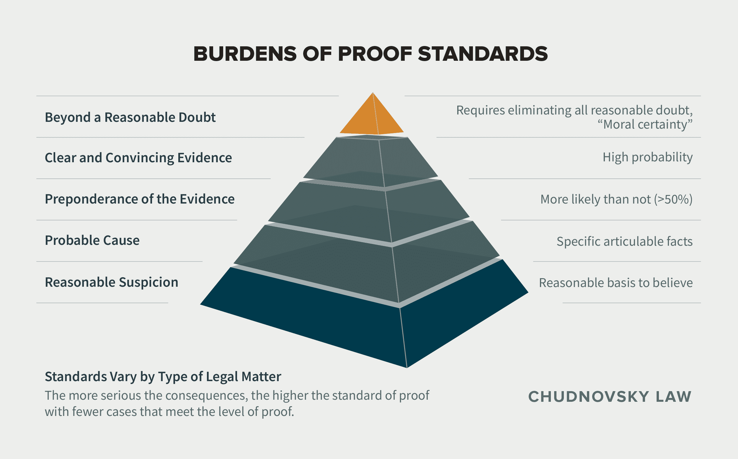 Burdens of Proof Chart