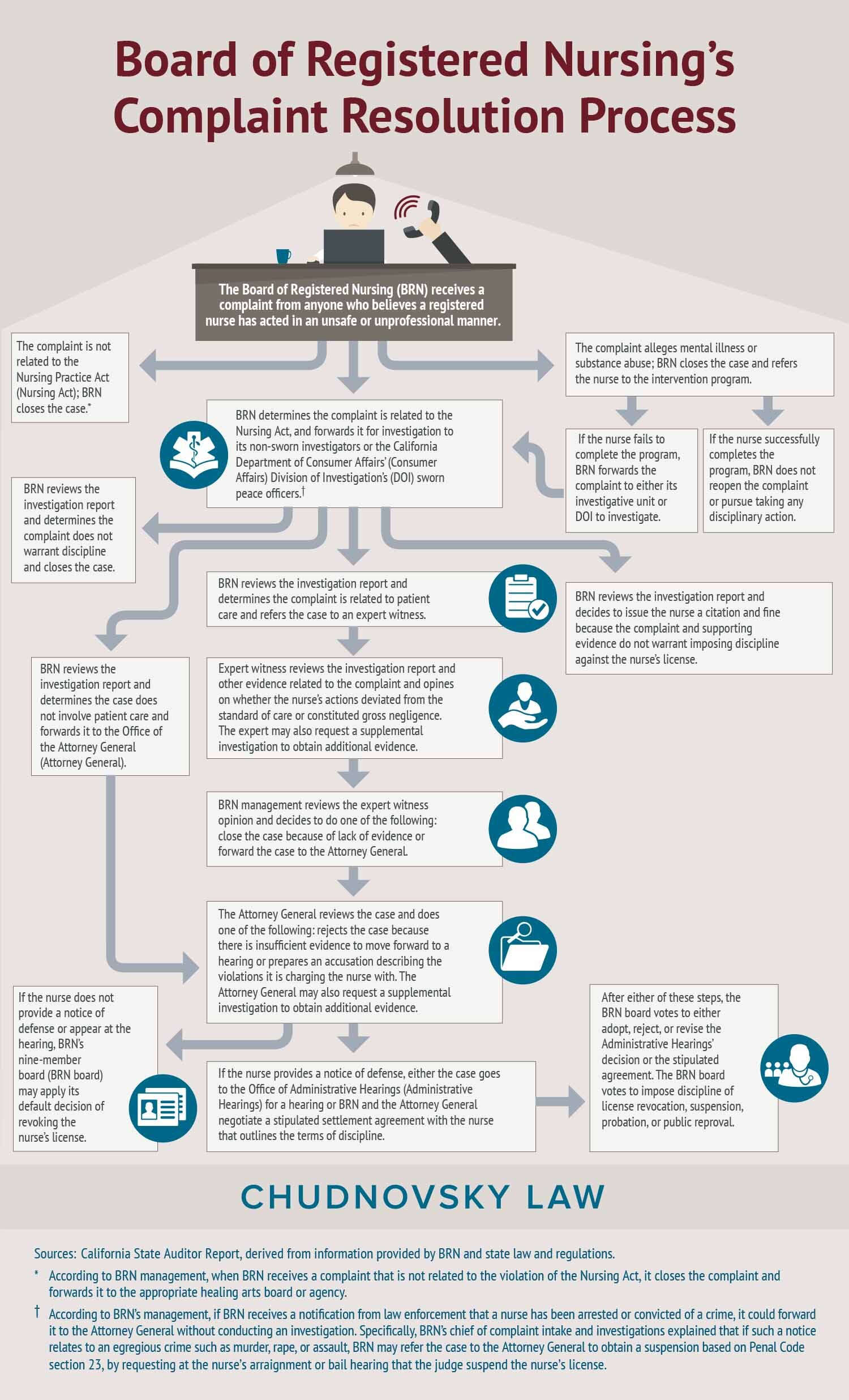 BRN Complaint Resolution Process - Infographic explaining the steps in the BRN nurse complaint resolution process.