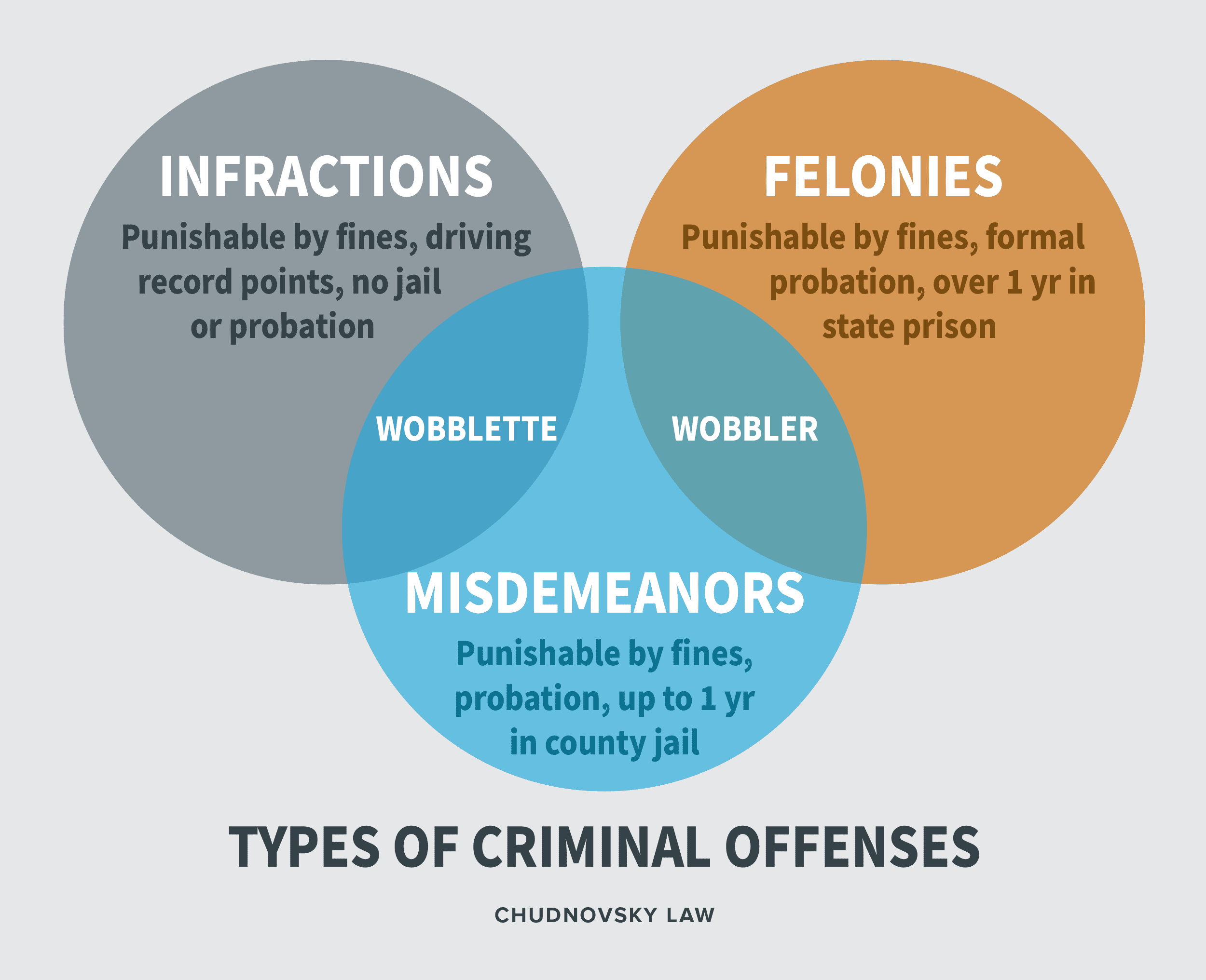 Illustration comparing infraction, misdemeanor and felony criminal offenses along with the concept of wobbler and wobblette offenses.