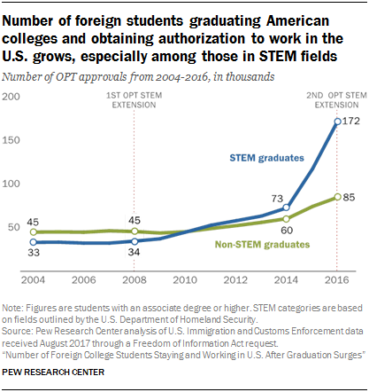 Chart showing that the number of foreign students graduating from American colleges and obtaining authorization to work in the U.S. has grown, especially among those in STEM fields