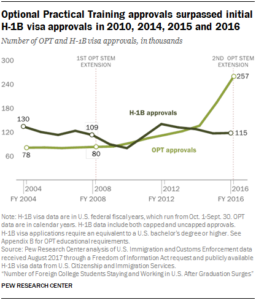 Chart showing that Optional Practical Training approvals surpassed initial H-1B visa approvals in 2010, 2014, 2015 and 2016