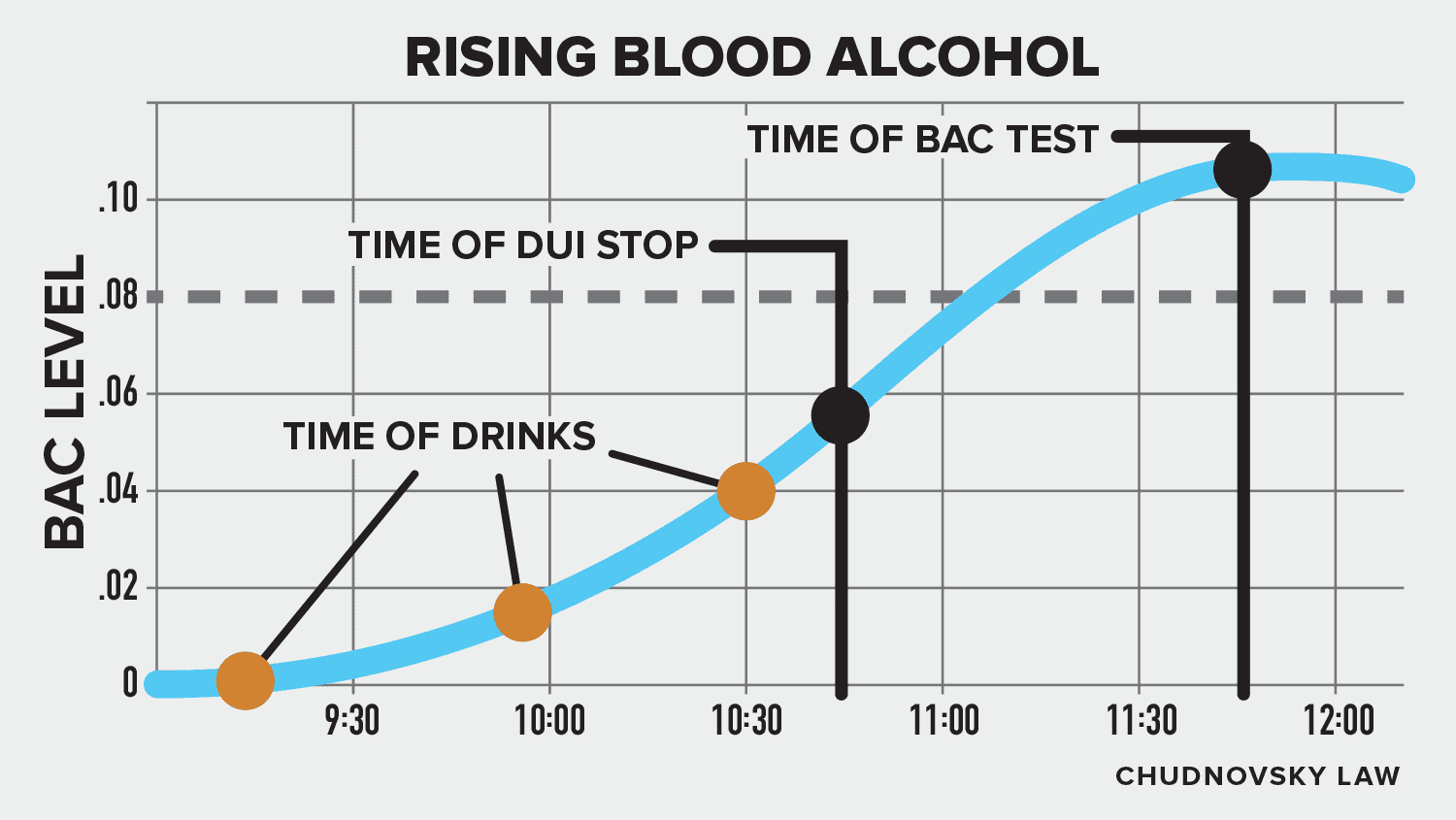 Rising blood alcohol defense infographic.